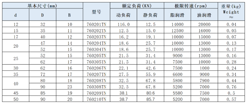 7602/7603係列滾珠絲杆球軸承