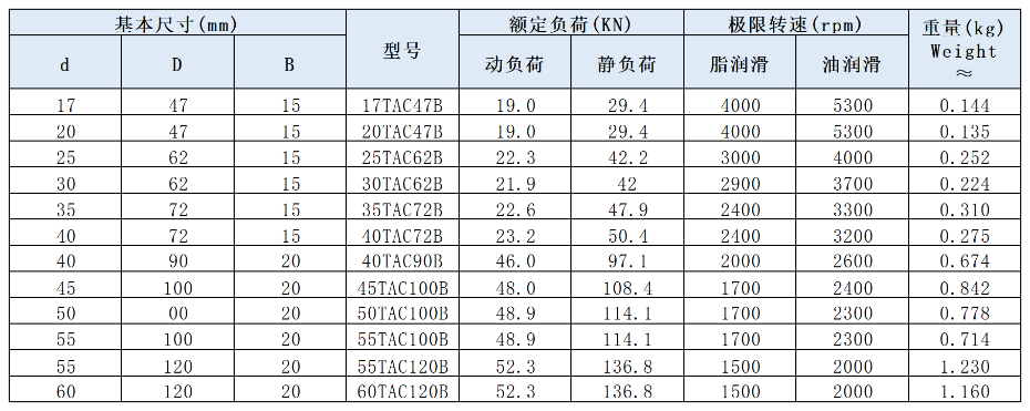 TAC係列滾珠（zhū）絲杆軸承